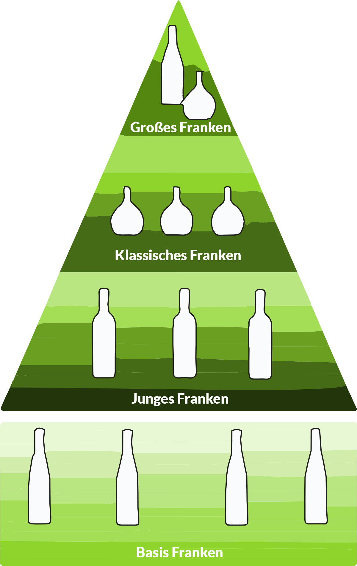 Qualitätspyramide